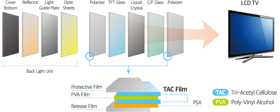 Overview of TAC film for LCDs