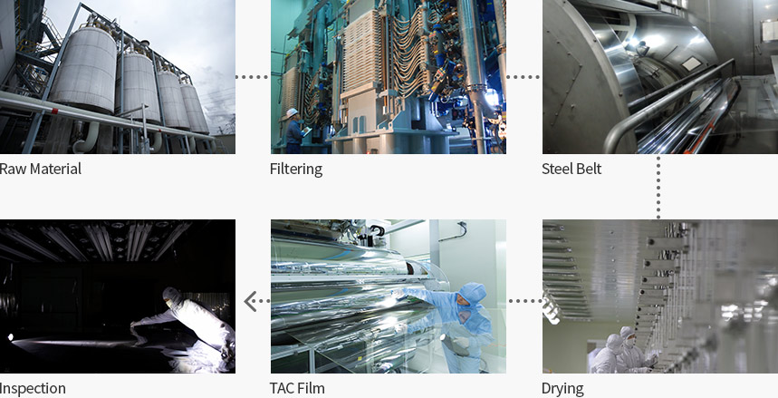 TAC Film process flow - 1.Raw Material 2.Filtering 3.Steel Belt 4.Drying 5.Inspection 6.TAC Film